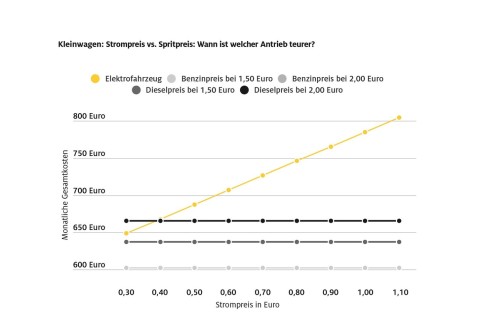 Autokosten-Berechnung: Wann sich ein E-Auto lohnt